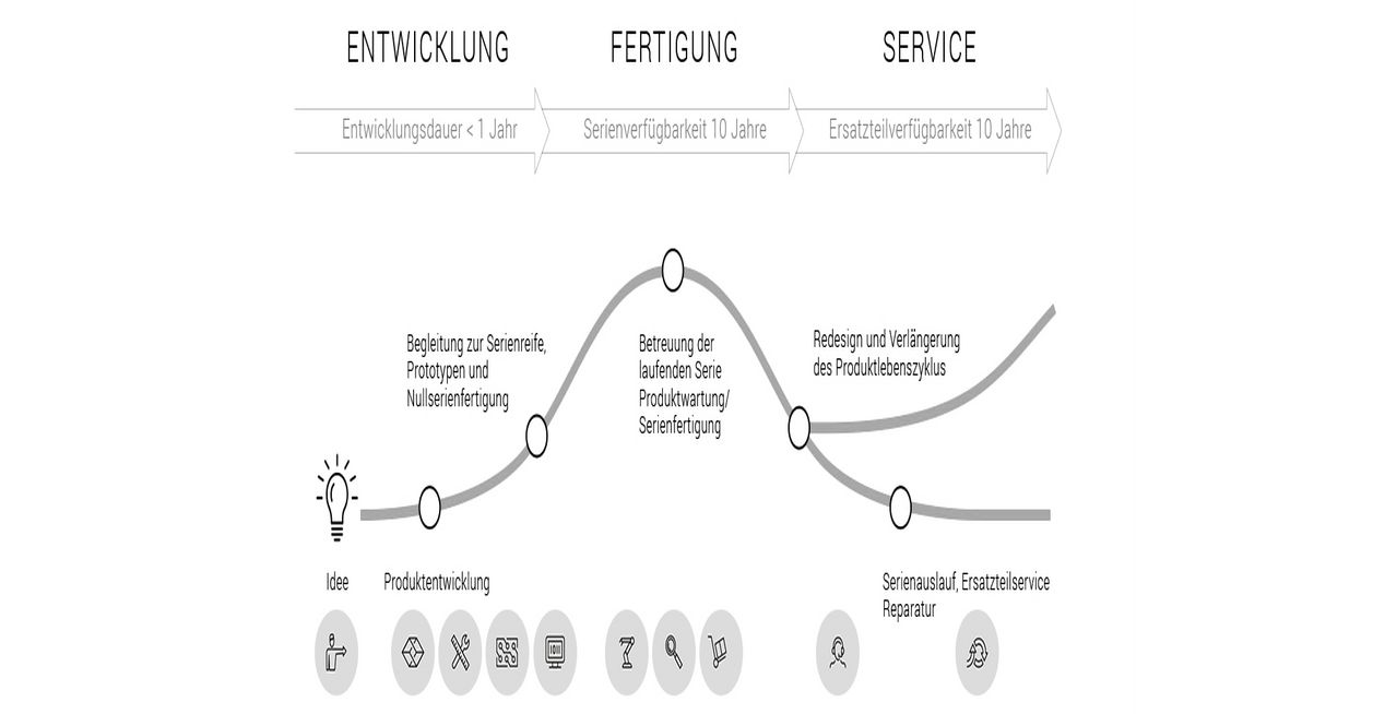 Leistungsumfang