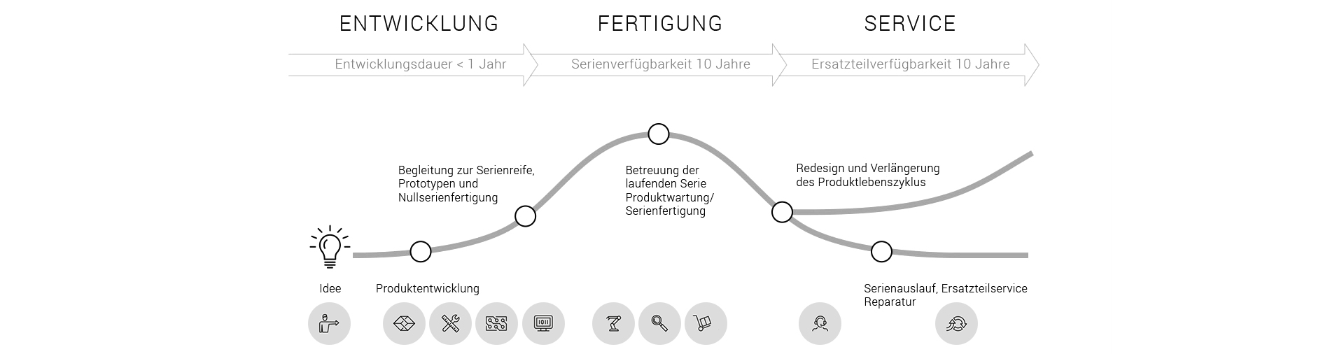 Leistungsumfang